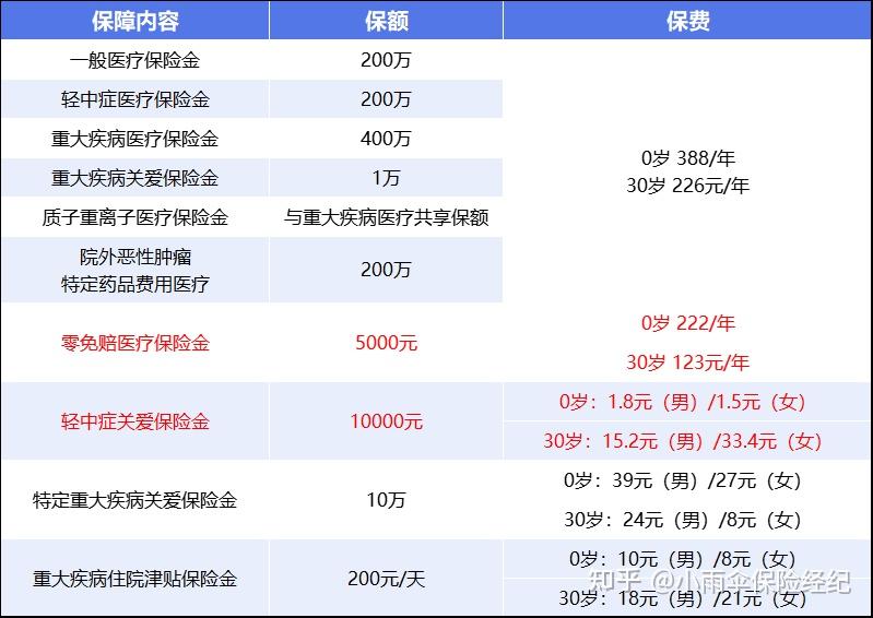 贵阳200到500的小额医保提取(200到500的小额医保提取江西)