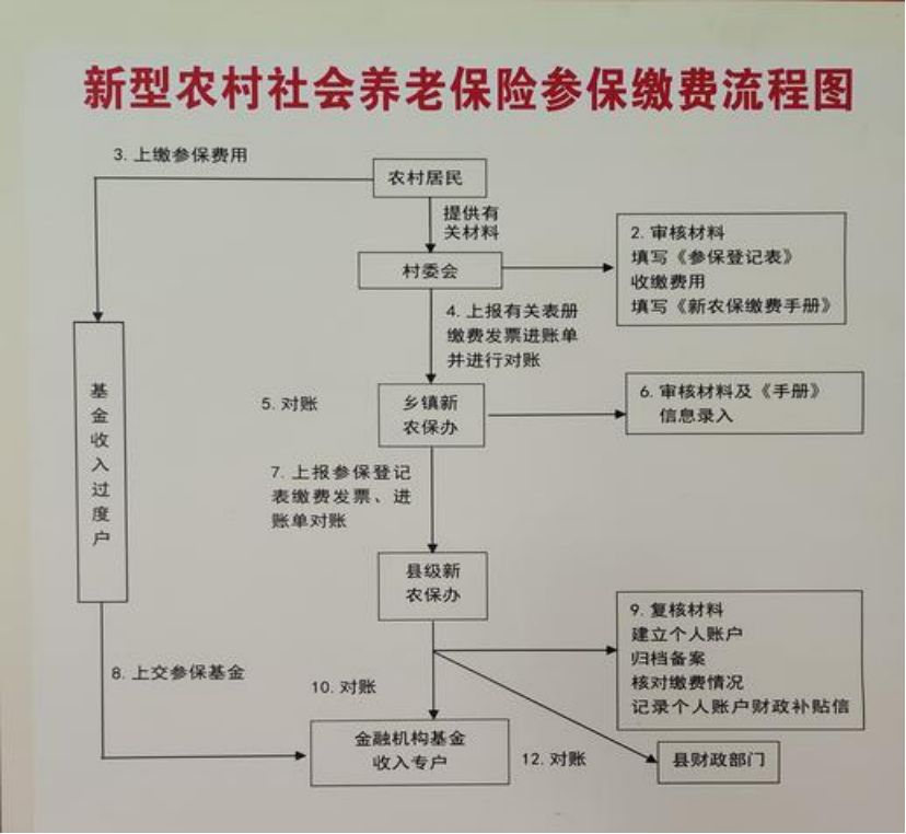 贵阳农村医保和社保有什么区别(农村医保跟社保的区别)