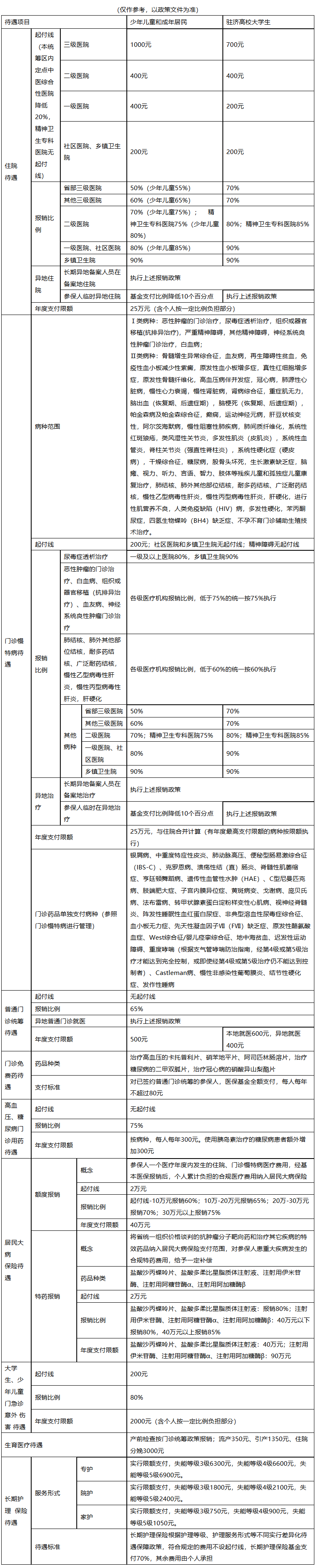 贵阳医保报销范围(城乡居民医保报销范围)