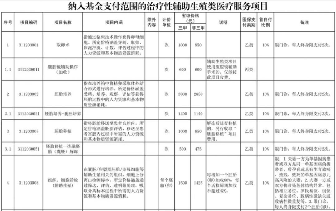 贵阳辅助生殖纳入医保(辅助生殖纳入医保惠及百万人)